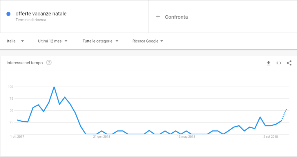 Google trend: query di ricerca “offerte vacanze natale”