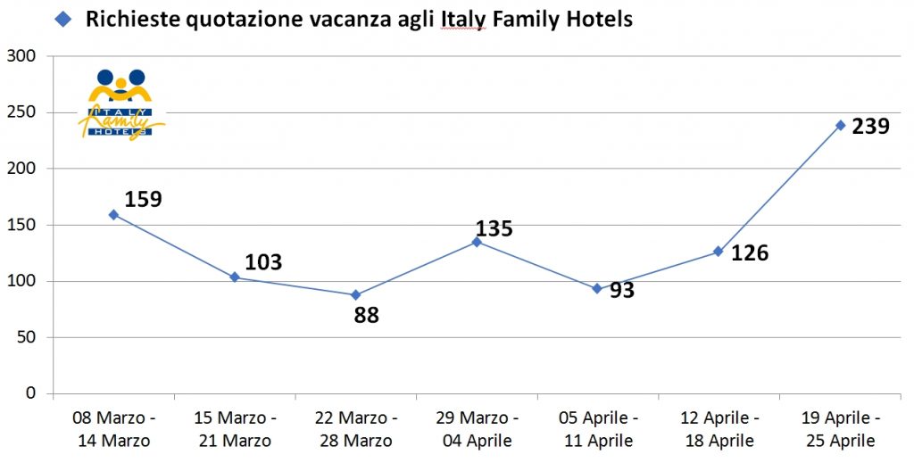 Richieste Italy Family Hotels Lockdown